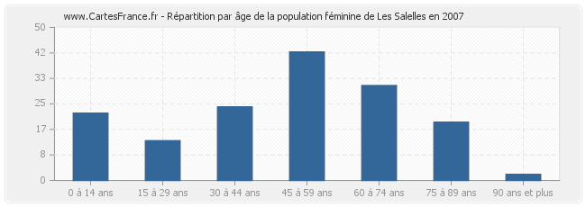 Répartition par âge de la population féminine de Les Salelles en 2007